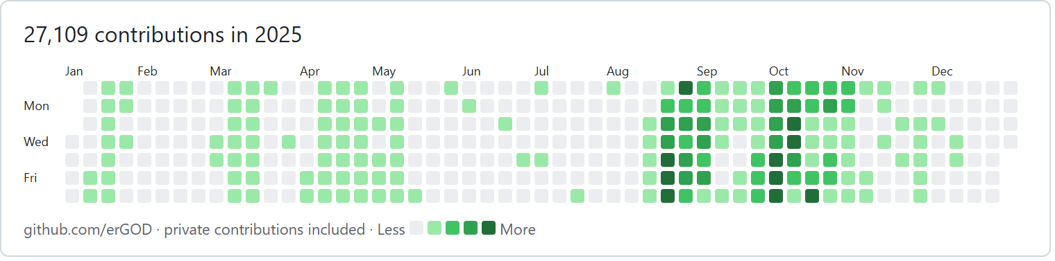 GitHub profile contribution graph, 2025